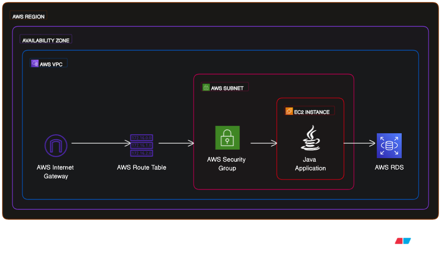 Java Spring Boot in the AWS Cloud: Understanding EC2 and RDS ...